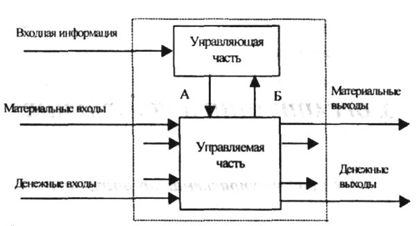 Управлением взаимодействие управляющего управляемого. Взаимодействие управляющей и управляемой части деловой организации. схема взаимодействия руководящего персонала. управляющая часть. схема влияния входных технологических параметров.