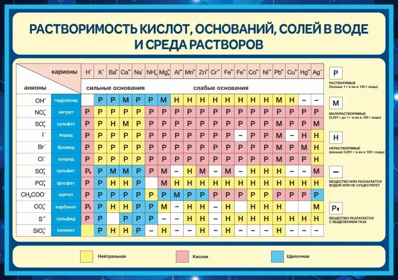 Таблица растворимости кислот оснований солей в воде. Растворимость кислот оснований солей в воде и среда растворов. Таблица Менделеева растворимость кислот оснований и солей в воде. Растворимость кислот оснований и солей в воде таблица с названиями. Растворимость кислот оснований и солей в воде.