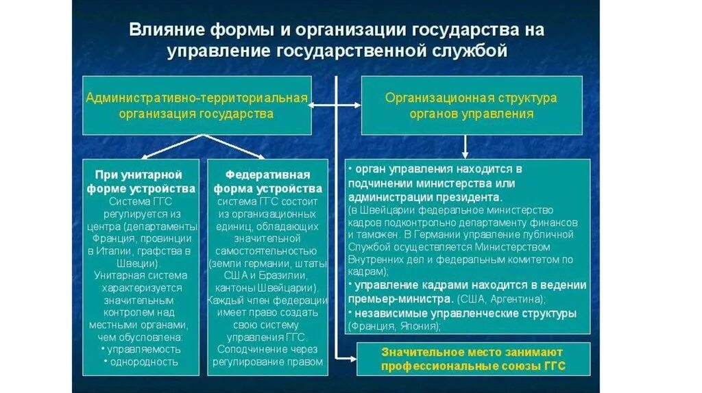 Формы управления примеры. Формы государственного управления и устройства. Влияние государства на организации. Модели организации государственной службы. Формы территориальной организации.