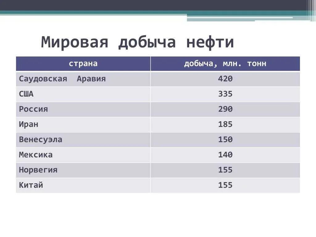 Добыча нефти ведется в странах. Мировая добыча нефти. Мировая добыча нефти страны. Мировые Лидеры добычи нефти. Добыча нефти США В млн тонн.