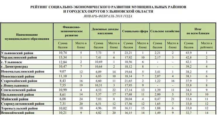 Социально экономическое развитие рейтинг. Рейтинг муниципальных образований. Ульяновск социально-экономическое положение. Экономическое развитие Ульяновской области.