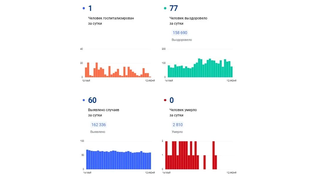 Коронавирус количество заболевших за сутки