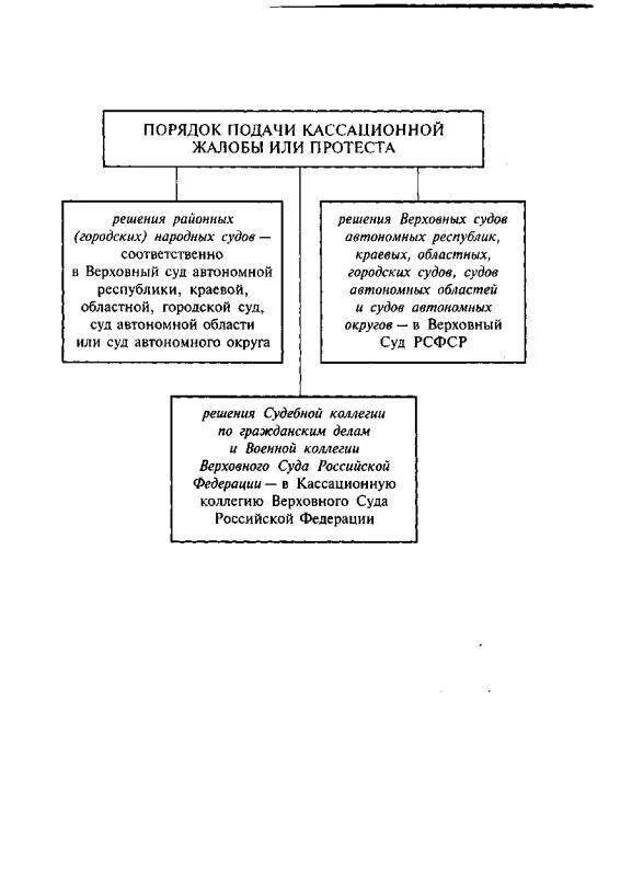 Кассационная жалоба вс рф срок. Кассационная жалоба по гражданскому делу кратко схема. Схема кассационного обжалования. Порядок предъявления апелляционной жалобы схема. Схема порядок подачи кассационной жалобы.