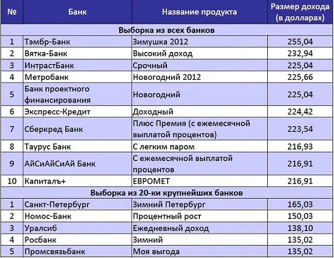 Депозиты спб на сегодня. Название всех банков. Названия вкладов в банках. Самая высокая ставка по вкладам в банках. Наименование банков.