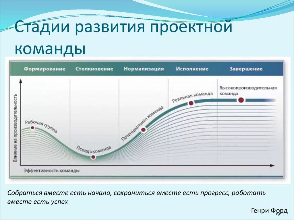 Этапы цикла команды. Модель Брюса Такмана фазы развития. Стадии развития команды. Стадии развития группы по Такмену. Фазы формирования команды.