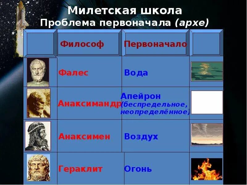 Нилетская школы первооснова. Философы и первоначала. Проблема милетской школы философии