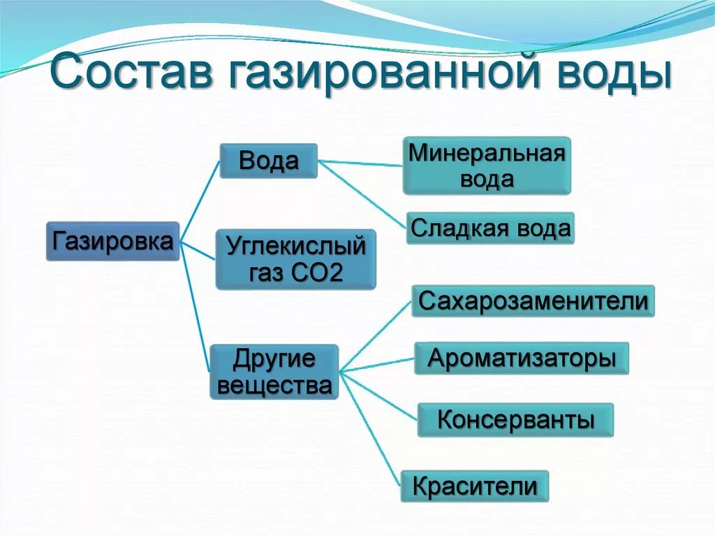 Состав газированной воды