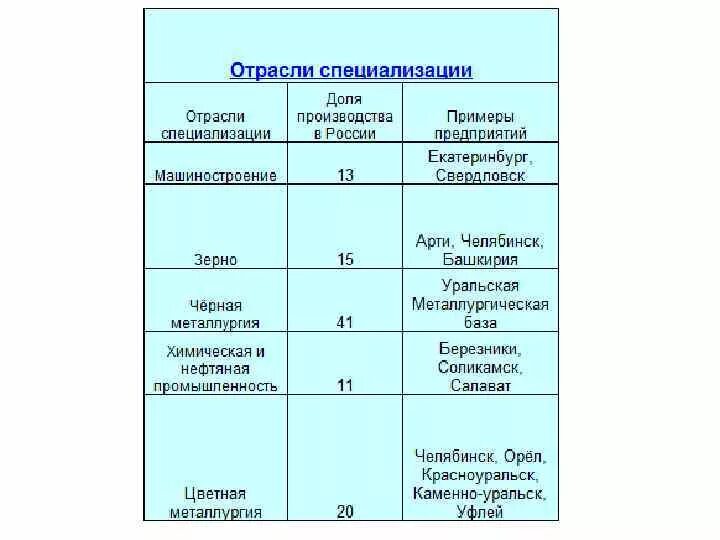 Природные ресурсы отрасли специализации центры урал. Отрасли специализации Урала таблица. Отрасли специализации Уральского экономического района таблица. Уральские отрасли специализации. Отрасли специализации Уральского района таблица.