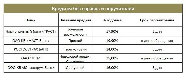 Лучшие кредиты без справок