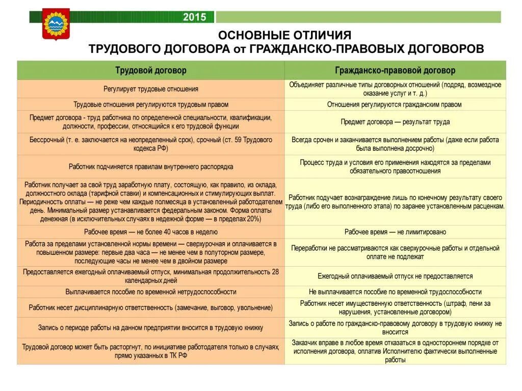 Отличие трудовых от гражданско правовых