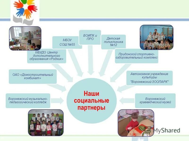 Социальные партнеры учреждения. Социальное партнерство в детском саду. Формы взаимодействия с социальными партнерами. Социальные партнеры дополнительного образования. Социальные партнеры в ДОУ.