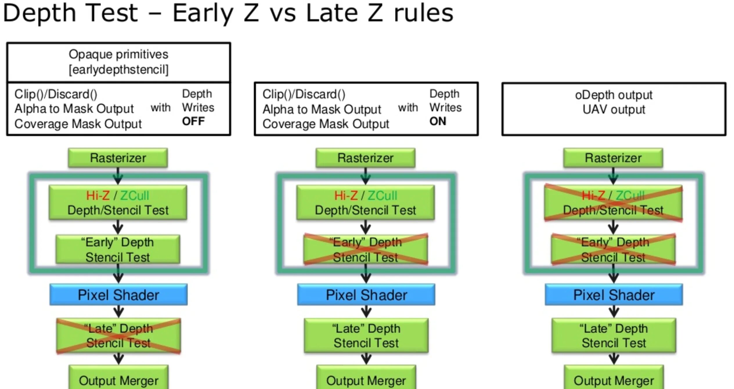 Early Testing принцип. Test OPENGL. Depth Test. Depth Stencil. Early testing