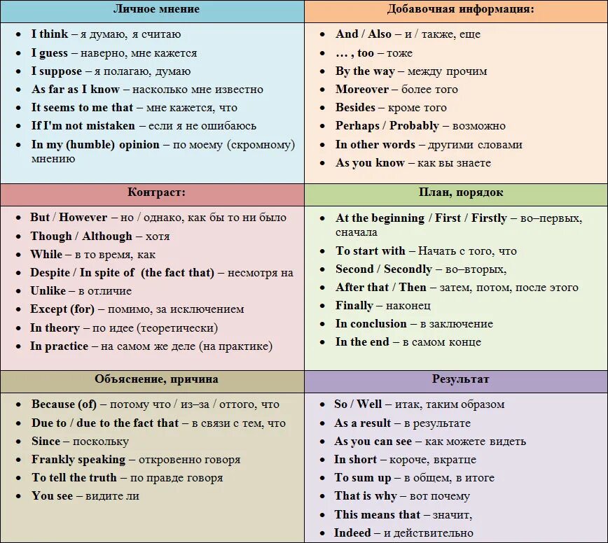 Вводные слова в английском языке для письма. Вводные слова таблица английской. Вводные словосочетания на английском. Вступительные слова на английском языке.