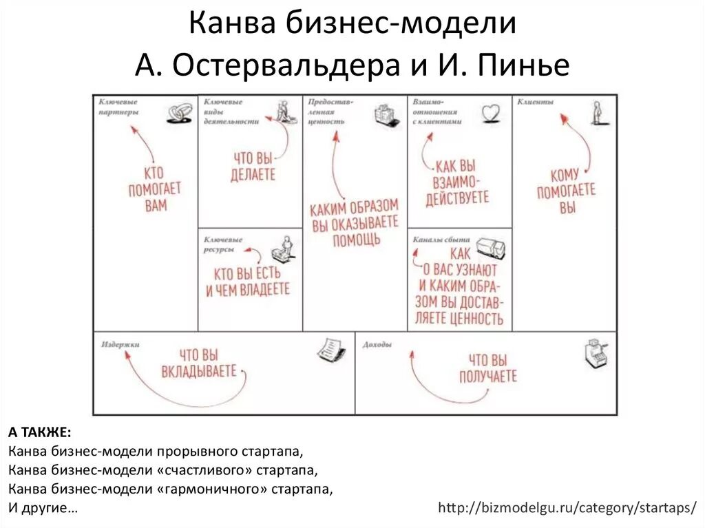 Канва бизнес модели Остервальдера. Бизнес модель Остервальдера и Пинье. Канва бизнес модели Остервальда. Шаблон бизнес модели остервальдера