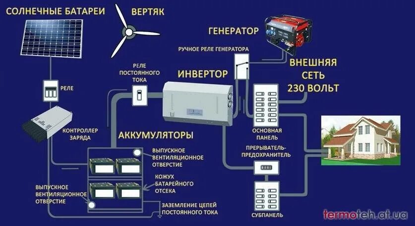 Независимые источники электроэнергии. Схема подключения солнечной электростанции. Схема подключения сетевой солнечной электростанции. Автономная Солнечная электростанция схема. Схема гибридной солнечной электростанции с аккумуляторной батареей.