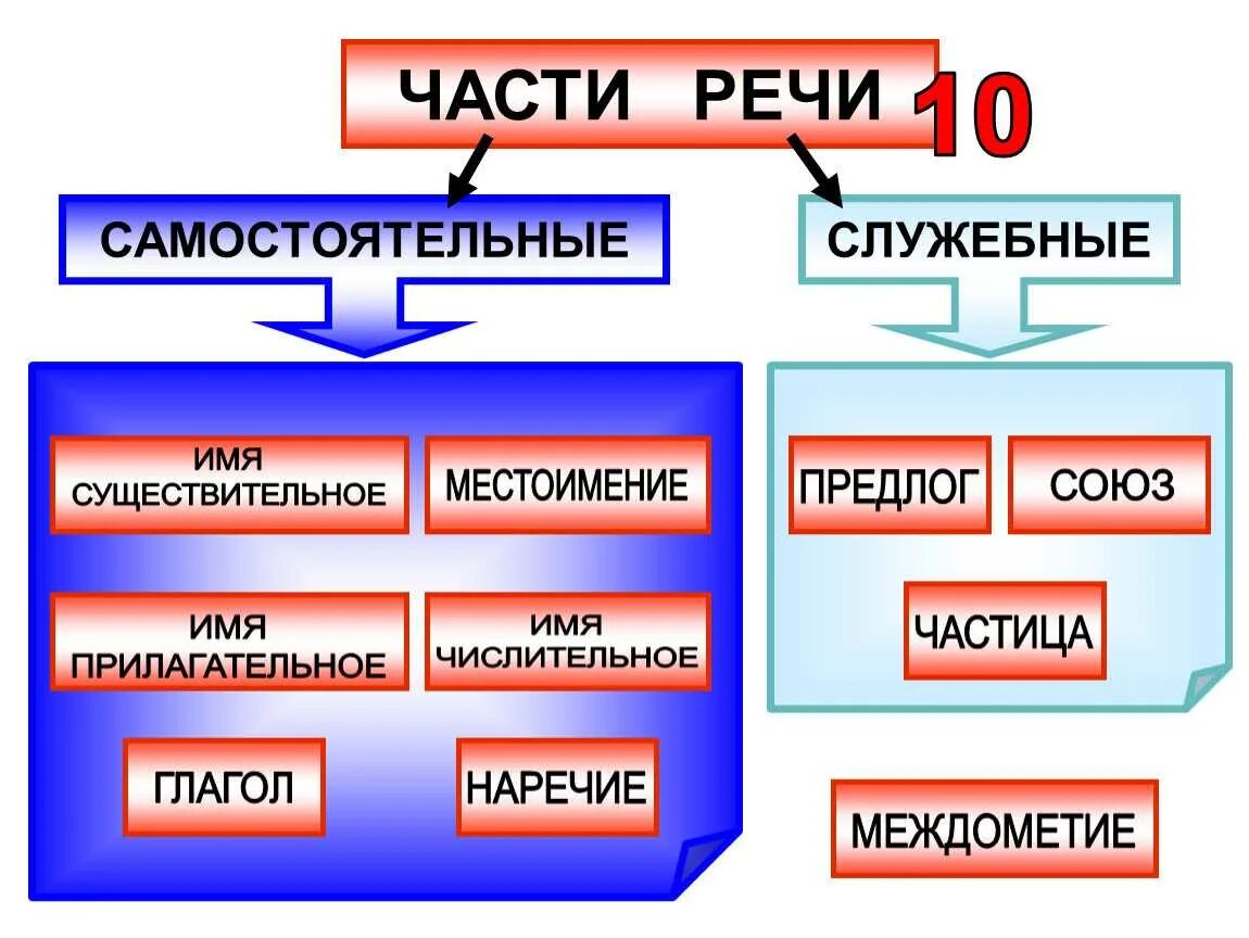 Самостоятельные и служебные части примеры. Самостоятельные и служебные части речи таблица 5 класс. Схема самостоятельные и служебные части речи 5 класс. Части речи в русском языке самостоятельные и служебные части речи. Схема части речи 5 класс русский язык.