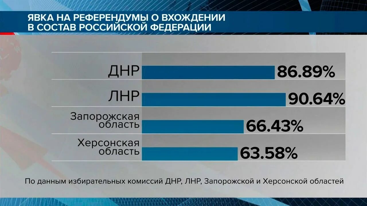 Итоги референдума на Донбассе 2022. Референдум в ДНР 2022. Итоги выборов в ДНР. Результаты референдума в ДНР. Явка на сегодняшний день