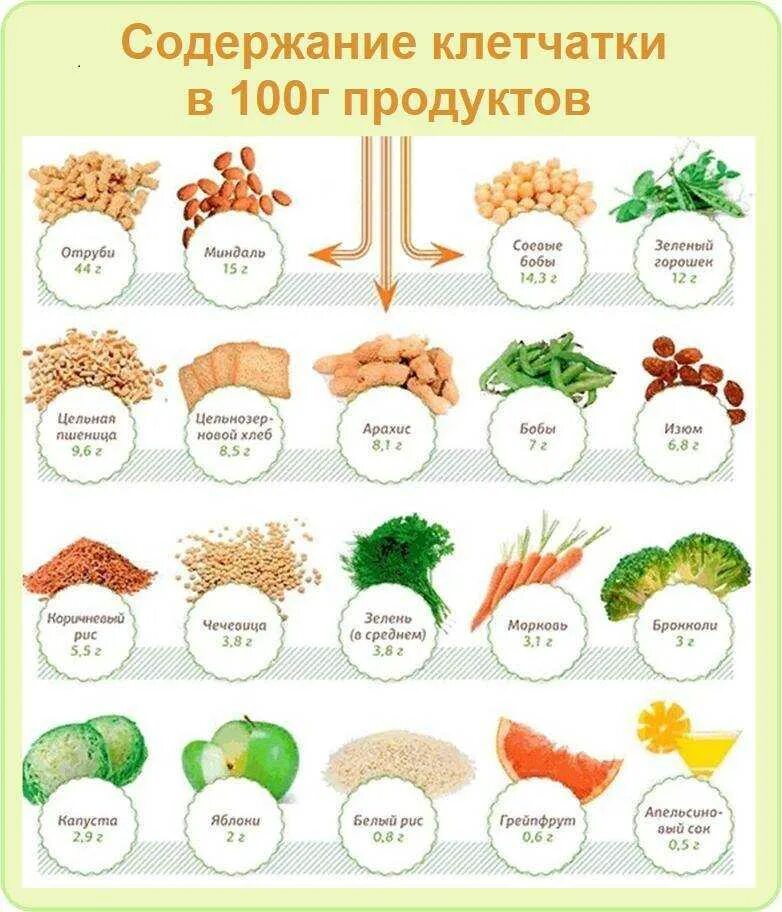 Где содержится клетчатка в каких продуктах список. Клетчатка продукты богатые клетчаткой список продуктов. продукты с клетчаткой. источники клетчатки в продуктах. пищевые волокна в продуктах.