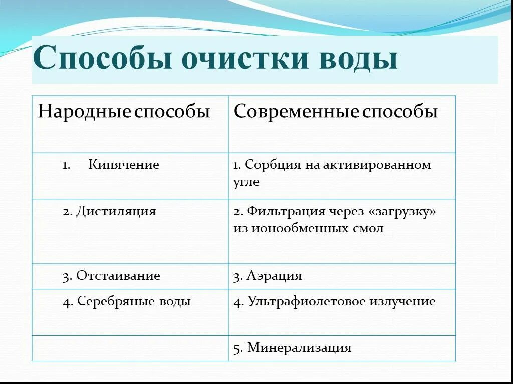 Перечислить методы очистки воды. Таблица методов очистки воды. Какие методы химической очистки воды. Методы очищения воды.