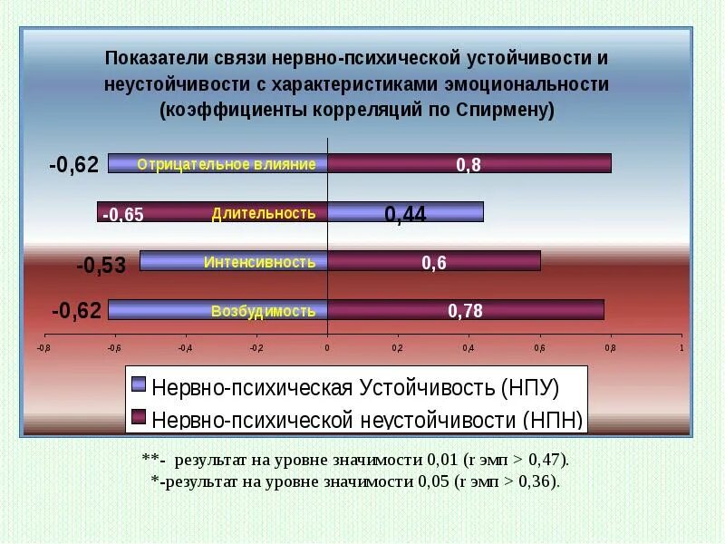 Показатели характеризующие нервно психические перегрузки организма. Нервно психический стресс. Показатели характеризующие нервно психические перегрузки организма. Психоэмоциональное напряжение. Физические перегрузки подразделяются на.