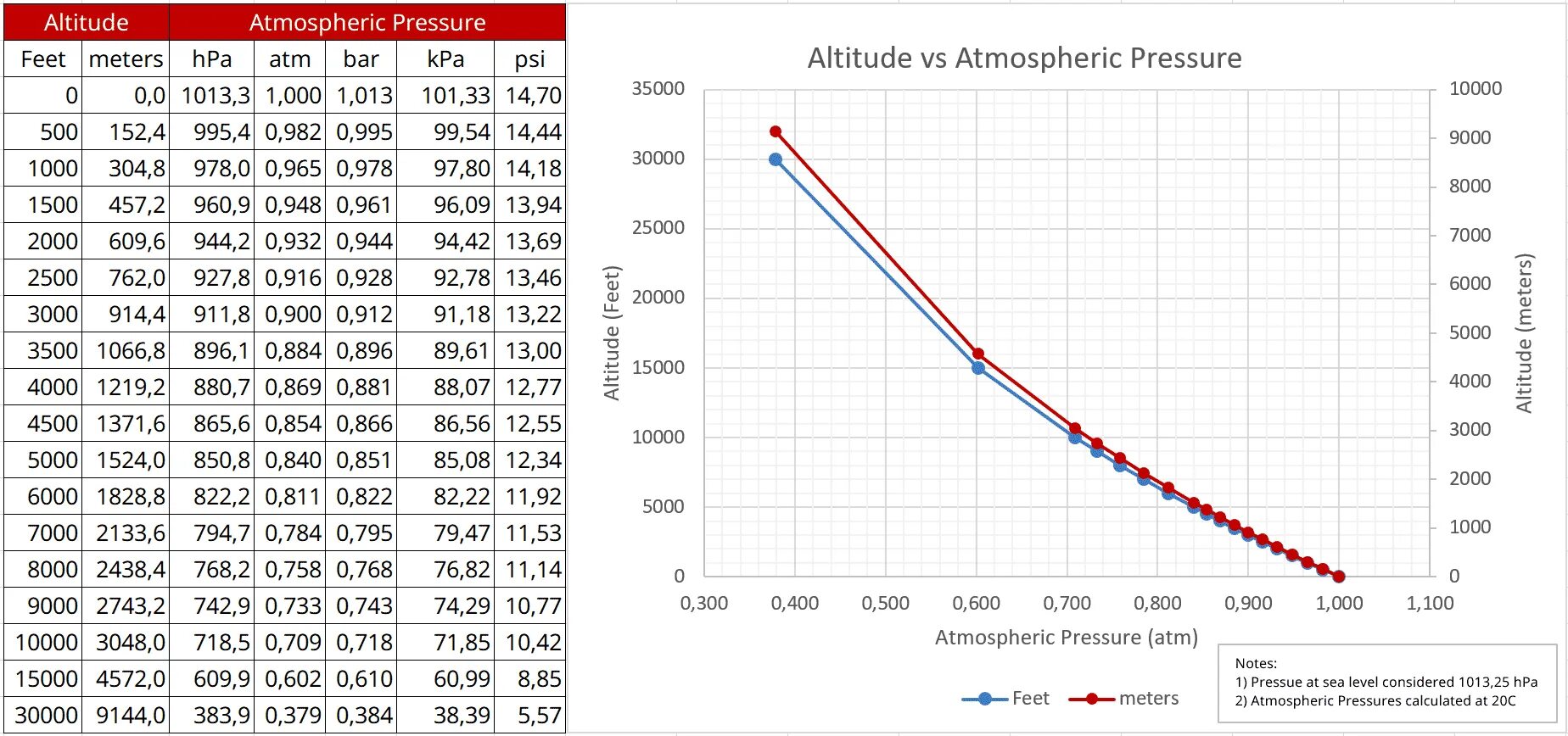 Атмосферное давление москва февраль 2024. Pressure Altitude. Atmospheric Pressure. Atmospheric Pressure at Altitude.. Barometric Pressure.