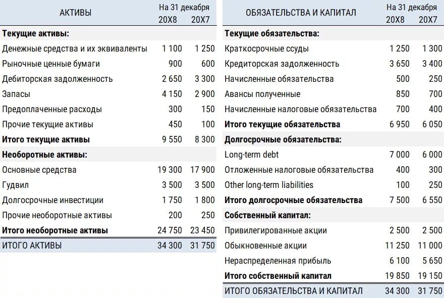 Текущие Активы предприятия в балансе. Расчёт оборотных активов бухгалтерского баланса. Текущий Актив в балансе. Капитал в бух балансе. 20 оборотные активы