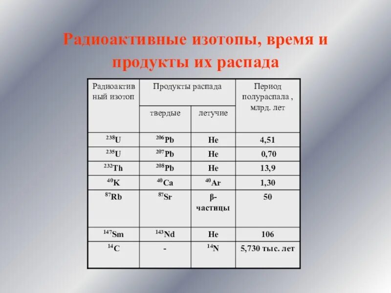 Радиоактивные изотопы. Радиоактивные изотопы элементов. Период распада радиоактивного нуклида. Стабильные и радиоактивные изотопы. Изотоп железа 56