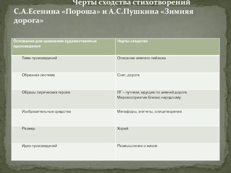 Сопоставительный анализ стихотворений. Анализ стихотворения параша. Анализ стихотворения зимняя дорога. Анализ стиха зимняя дорога. Есенин пушкину анализ