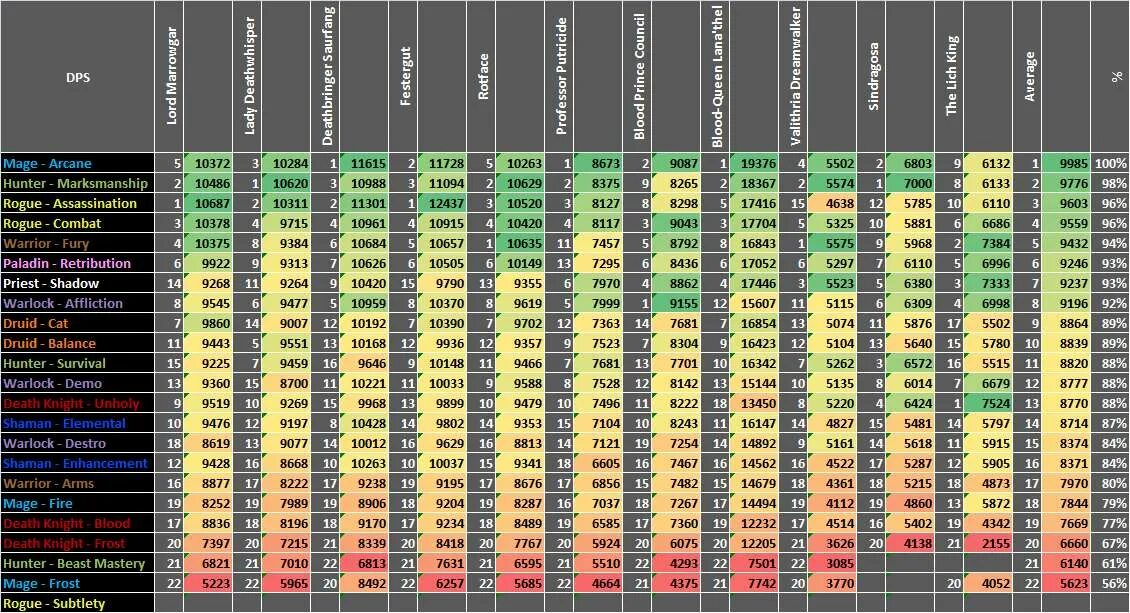 Прокачка 1 60. Таблица прокачки. Wow таблица опыта 1-60. Прокачка 1 60. Прокачка 1 60.
