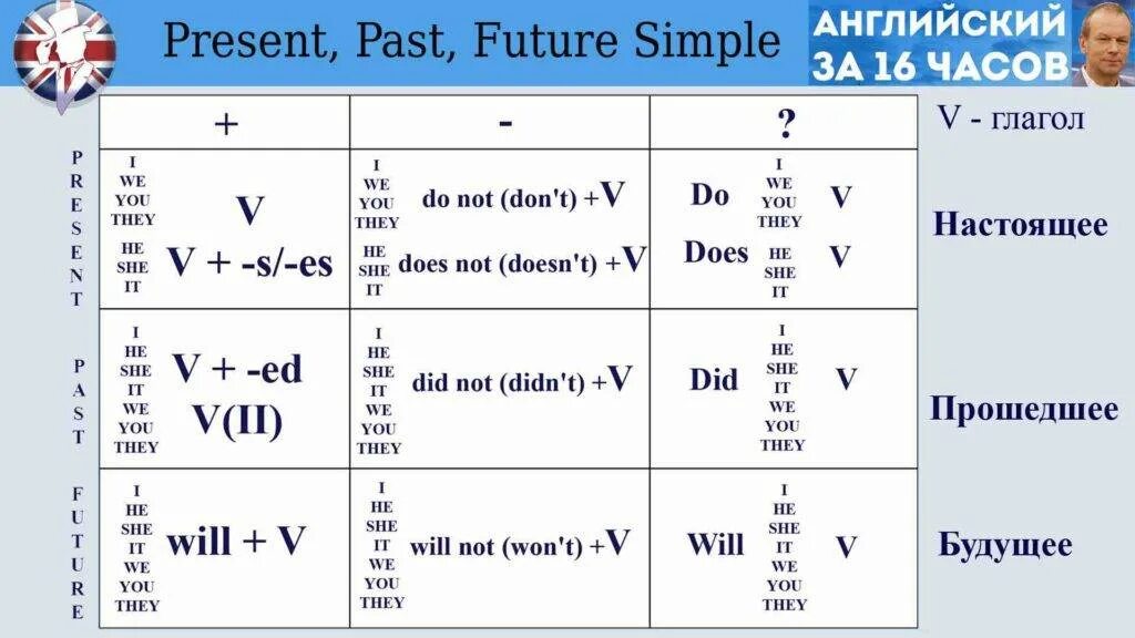 Формула future. Времена группы simple таблица. Простые времена в английском языке таблица. Таблица simple в английском. Таблица времен английского simple.