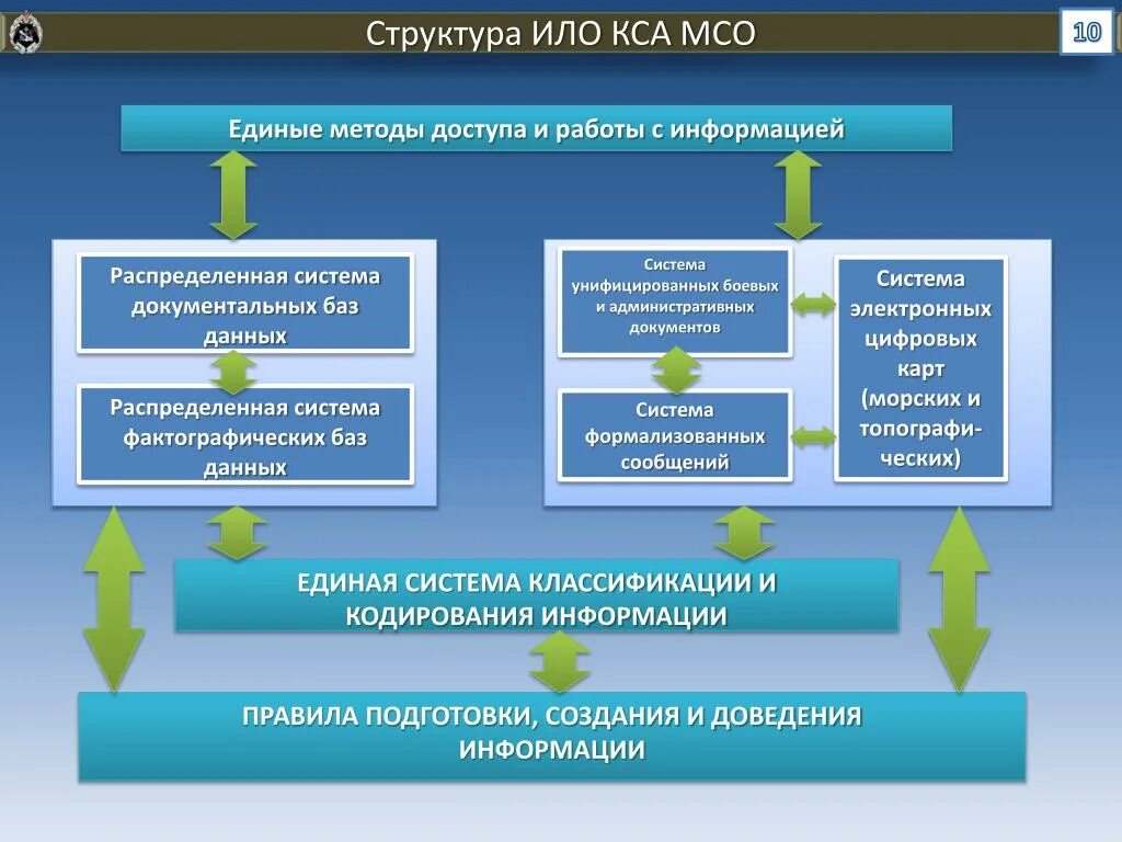 Организация информационного фонда. Структура МСО. Структура КСА. Информационный фонд КСА. Информационная модель КСА.