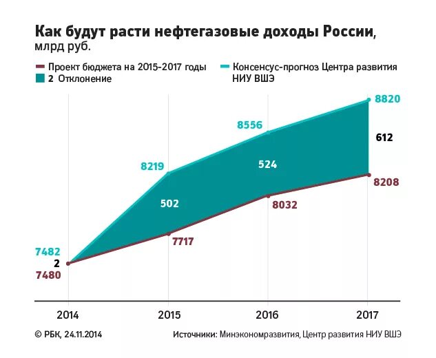 Доходы россии от нефти и газа. Прибыль нефтегазовой отрасли. Нефтегазовые доходы. Выручка нефтяных компаний. Нефтегазовые доходы России.