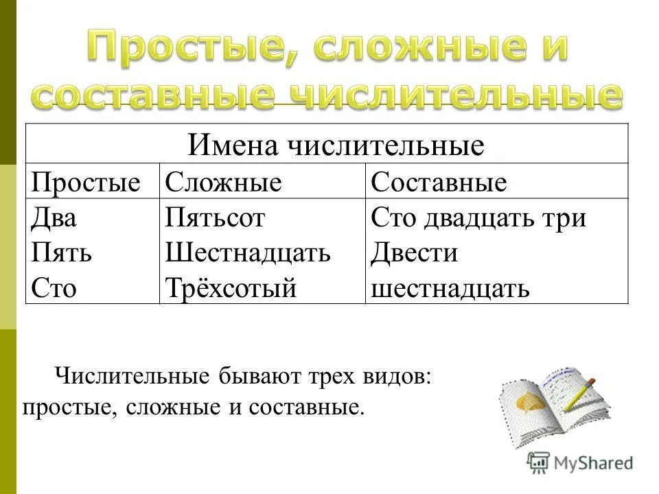 Шестьсот шестнадцать. Числительные простые сложные составные таблица. Имя числительное как часть речи простые сложные составные. Как определить составное числительное. Простые сложные и составные числительные 6 класс.