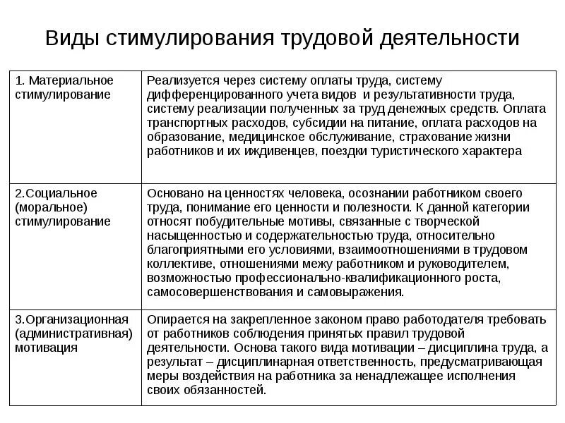 Методы материального стимулирования работников. Формы организации оплаты труда и методы стимулирования работников. формы материального стимулирования руда. виды материального стимулирования труда. формы материального поощрения персонала.