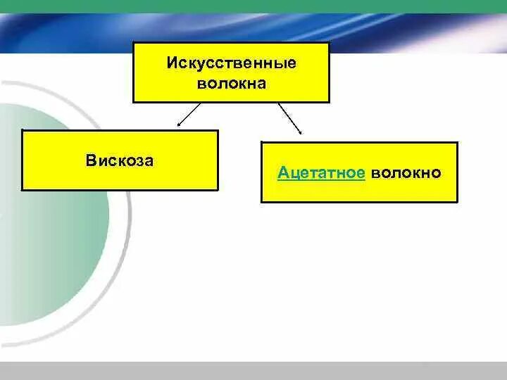Свойства шерстяных тканей. Свойства синтетических волокон. Вискоза характеристика. Физические волокна. Тонические и фазические мышечные волокна.