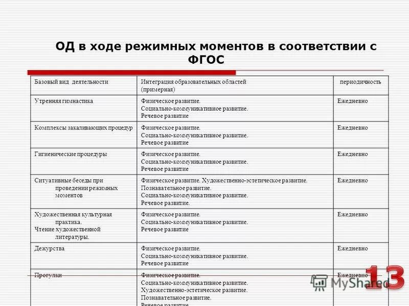 Методы и приемы организации режимных моментов в ДОУ. Таблица режимных моментов. Образовательная деятельность в ходе режимных моментов. Формы работы образовательной деятельности в режимных моментах.