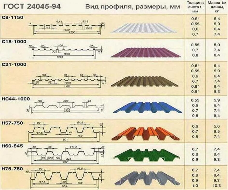 Х 3 1000 0. Ширина кровельного листа профнастила. Профнастил с21 рабочая ширина листа. Ширина листа профнастила для крыши. Ширина листа профнастила для забора с10.