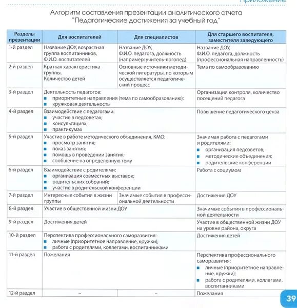 План наставника доу. Как составить годовой отчет о проделанной работе образец. Примерный отчет о проделанной работе. Таблица для отчета о проделанной работе. Отчетность для проделанной работы.