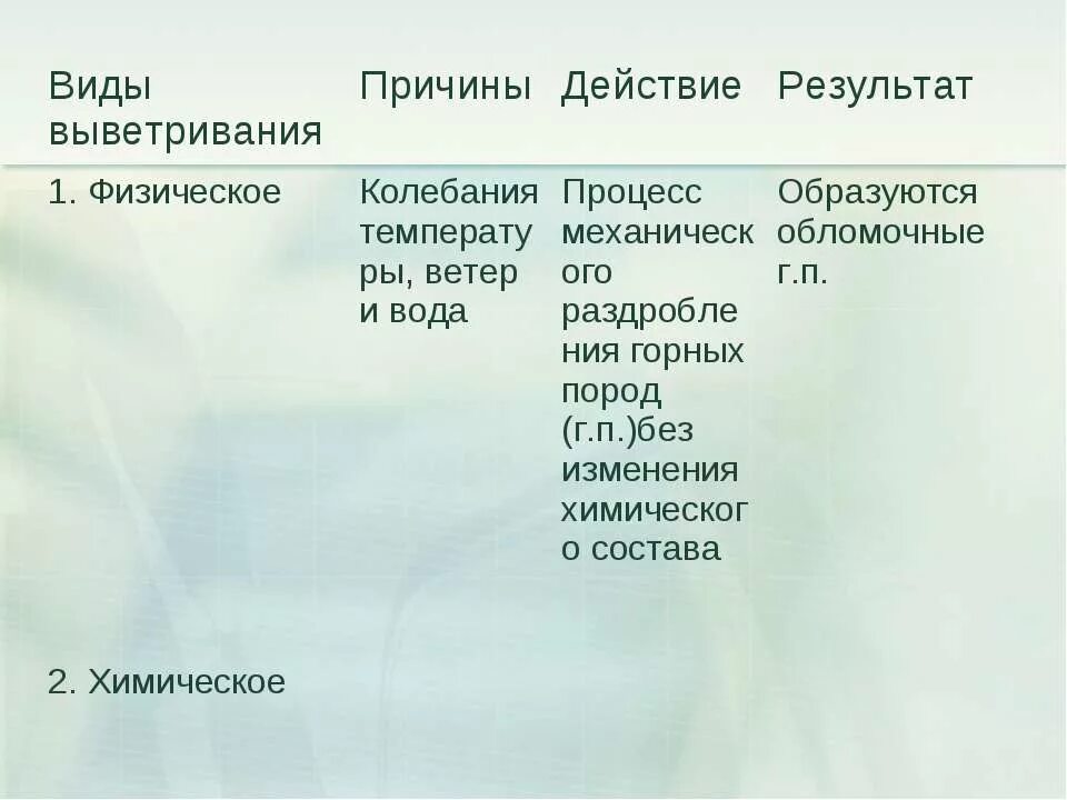 Таблица по видам выветривания. Действие физического выветривания. Процесс физического выветривания. Химическое выветривание горных пород. Физическое выветривание это в географии.