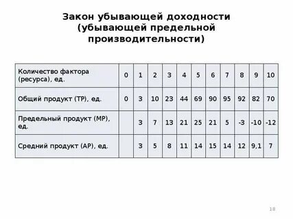 Закон убывающей доходности