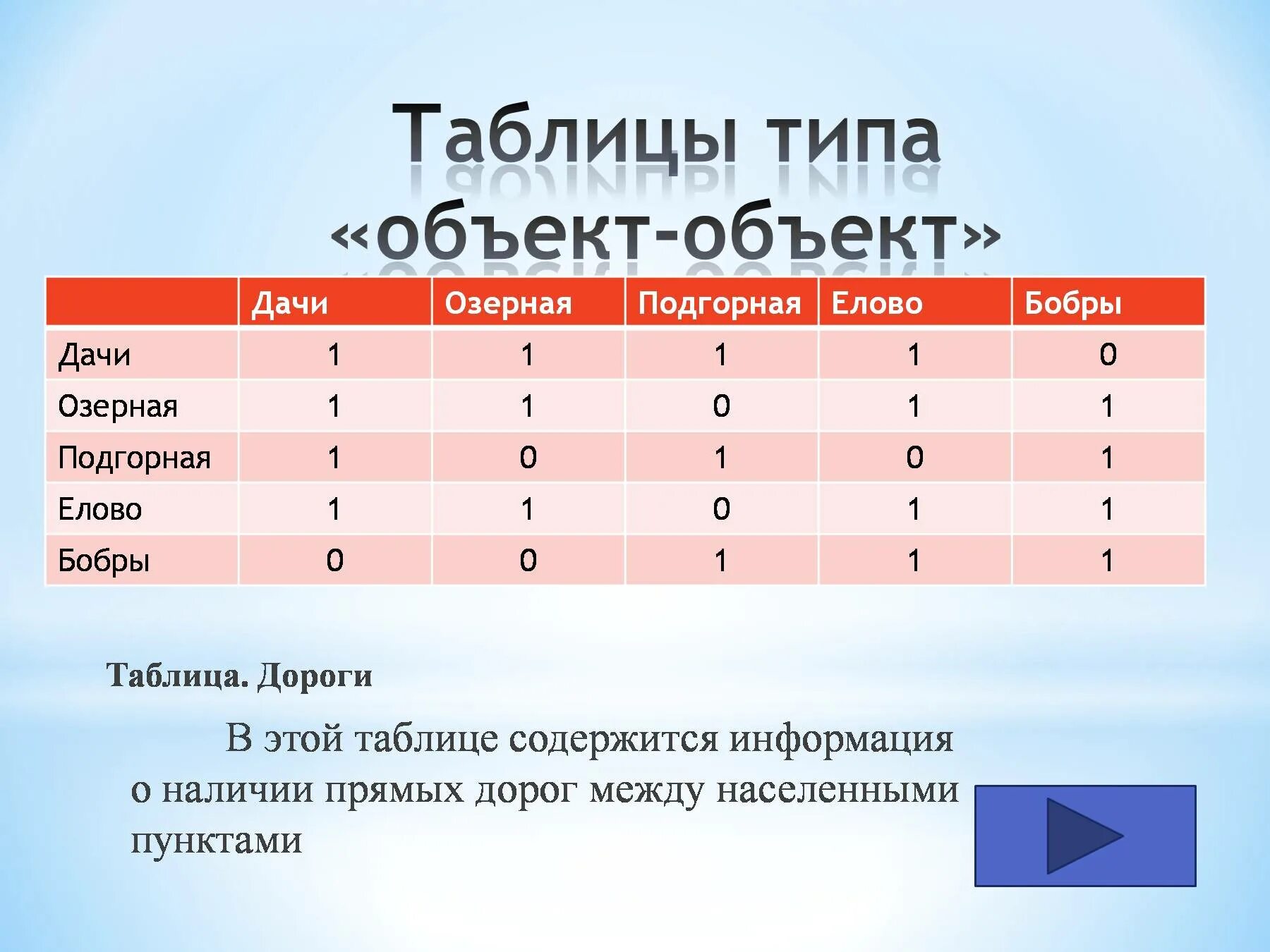 Информатика 9 класс таблица. Таблица объект объект. таблица типа объект объект. таблица объект объект дороги. таблица по информатике объект объект.