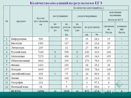 Когда будет известно о результатах
