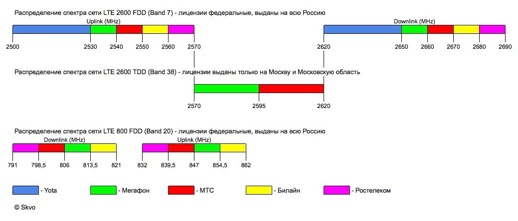 Диапазон сотовой связи 4g LTE. Диапазоны частот сотовой связи в России. Частоты сотовой связи 2g, 3g, 4g/LTE. Частотные диапазоны GSM UMTS LTE. Дорожное какая частота