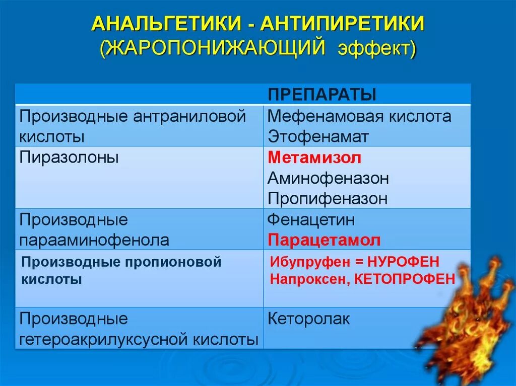 Жаропонижающим действием. Ацетилсалициловая кислота фармакологические эффекты. Жаропонижающий эффект нпвс. Ненаркотические анальгетики антипиретики это. Классификация жаропонижающих препаратов.