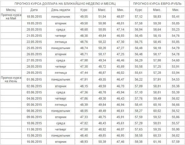 Точно курс на неделю. Доллар курс прогноз на месяц. Прогноз доллара на месяц. Курс валют на месяц. Курс доллара на месяц.
