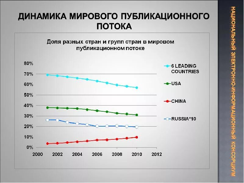 Публикационная активность российских ученых. Динамика ученые. Динамика научной деятельности. Сайт журнала глобальный научный потенциал