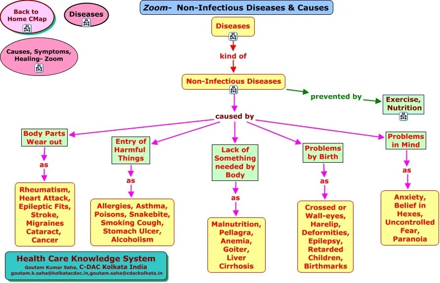 Health diseases. Инфекционные заболевания на английском. Diseases Worksheets. Infectious diseases and their Symptoms.