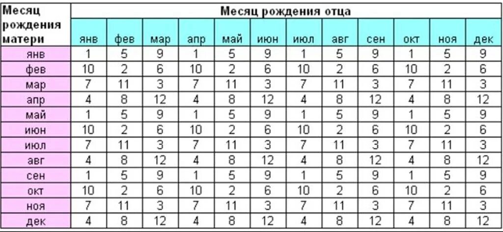 Таблица по планированию пола будущего ребенка. Таблица для зачатия ребенка мальчика. Какие месяца рождаются мальчики. Таблица определения пола ребенка по месяцу. График планирование пола ребенка.