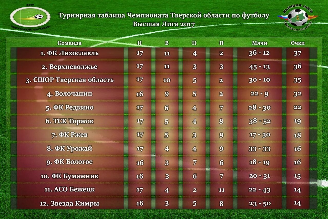 Турнирная таблица высшая. Турнирная таблица. Футбол таблица. Таблица чем. Таблица по футболу.