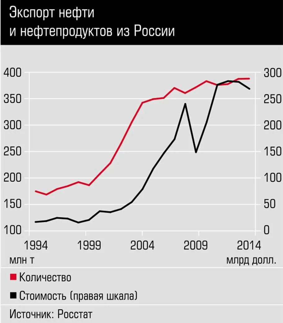 Продажа нефти и газа россией. Экспорт Российской нефти по годам. Экспорт нефтепродуктов из России. График экспорта нефти в России. Динамика экспорта нефти из России.